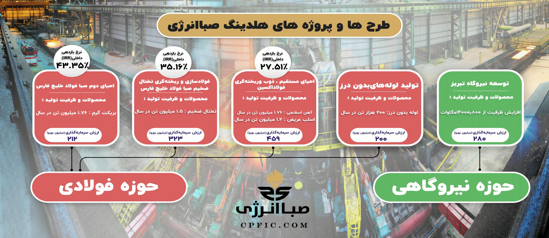 طرح ها و پروژه های هلدینگ صبا انرژی