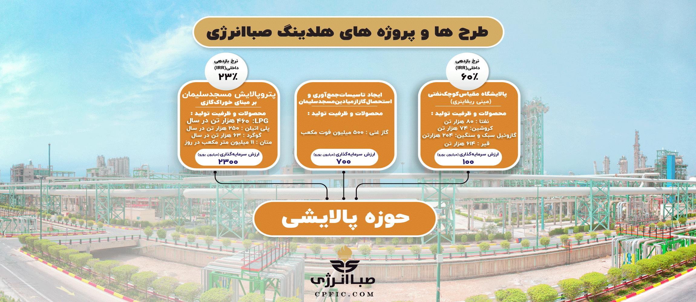 طرح ها و پروژه های هلدینگ صبا انرژی